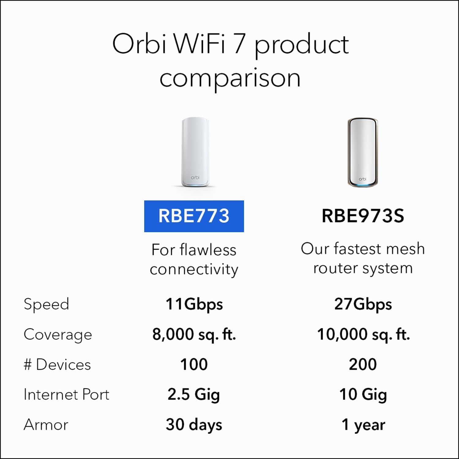 NETGEAR Orbi 770 Series Tri-Band WiFi 7 Mesh System (RBE773) - Router + 2 Satellite Repeaters, Security Functions, Up to 11Gbps, Coverage up to 540m2, 100 Devices, Internet Connection
