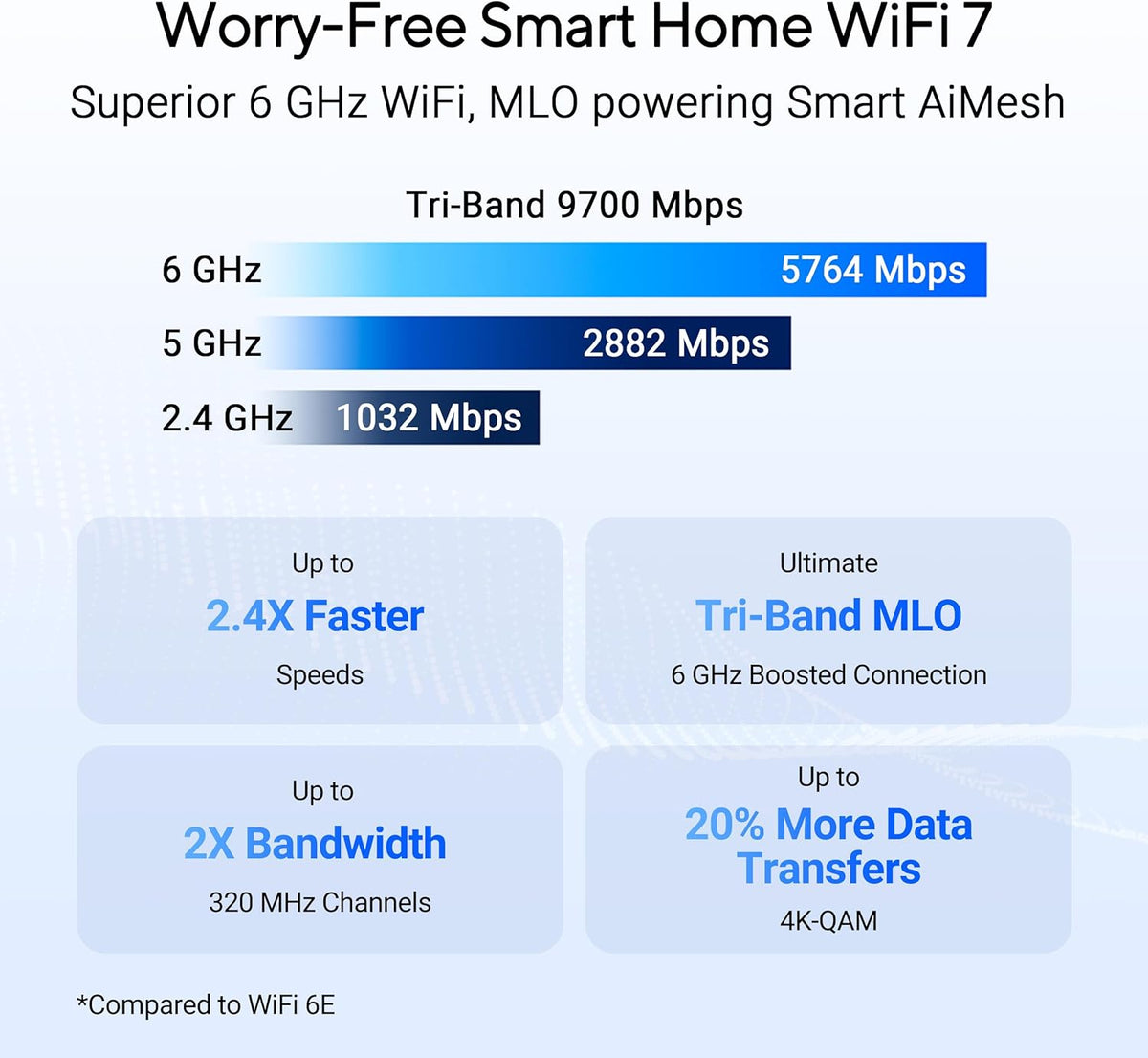 ASUS RT-BE9700 WiFi 7 Router - Tri-Band (6GHz), 9.7 Gbps, x2 WAN, Mesh