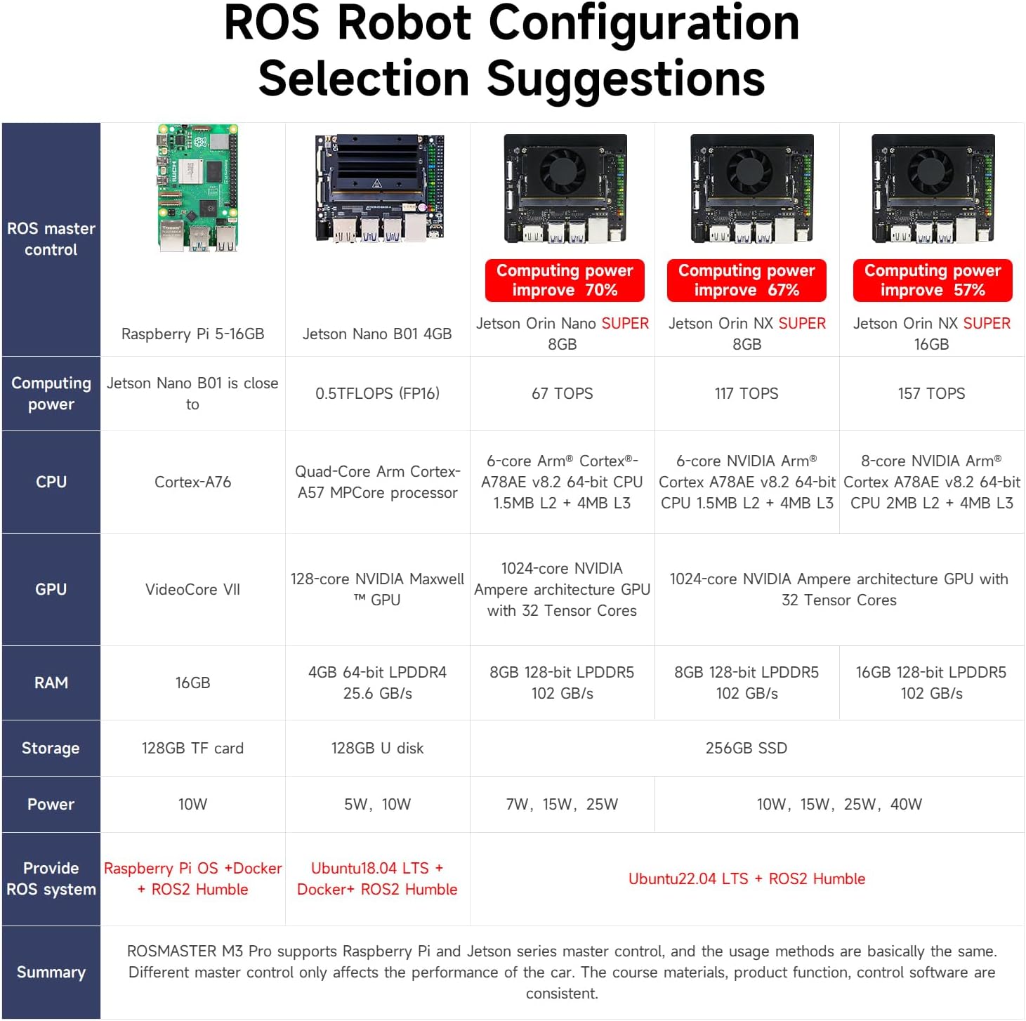 Yahboom ROSMASTER M3 Pro ROS2 Robot with Mecanum Wheel Support Multimodal AI Large Model, AI Voice Interaction, Vision Recognition(7-inch Display Optional) (Without Display-Orin Nano 8GB Ver)