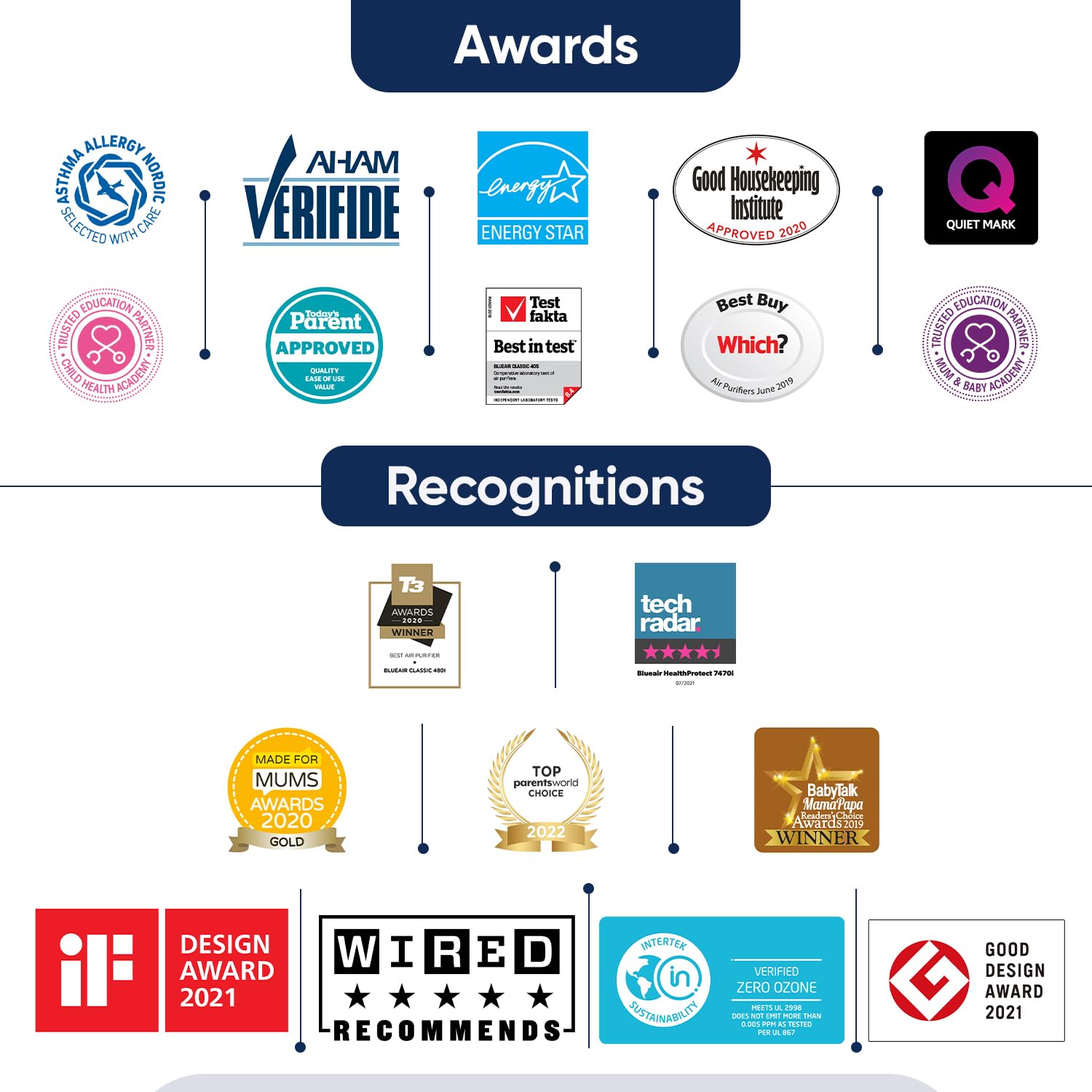 Blueair air purifier 280i Cleans 279 Sqft in 12.5 minutes Removes 99.99% pollutants upto 0.03 micron Unique HEPA Silent technology AHAM & cARB, Energy Star- White.