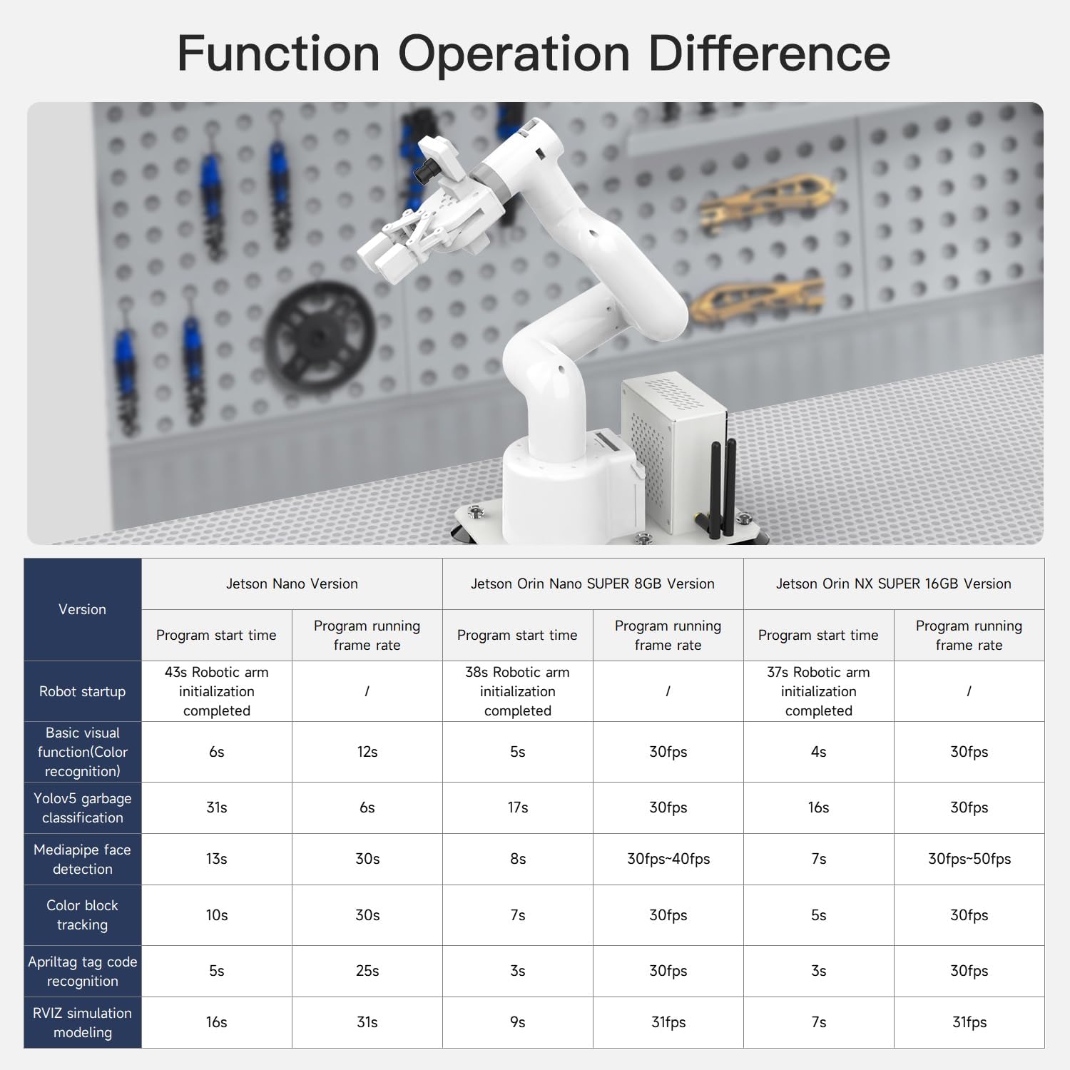 Yahboom 7Axis Collaborative Robot Arm for Jetson Orin NX Super 16GB 157TOPS AI Visual Recognition, Movelt, APP Control,ROS Education with Adaptive Gripper