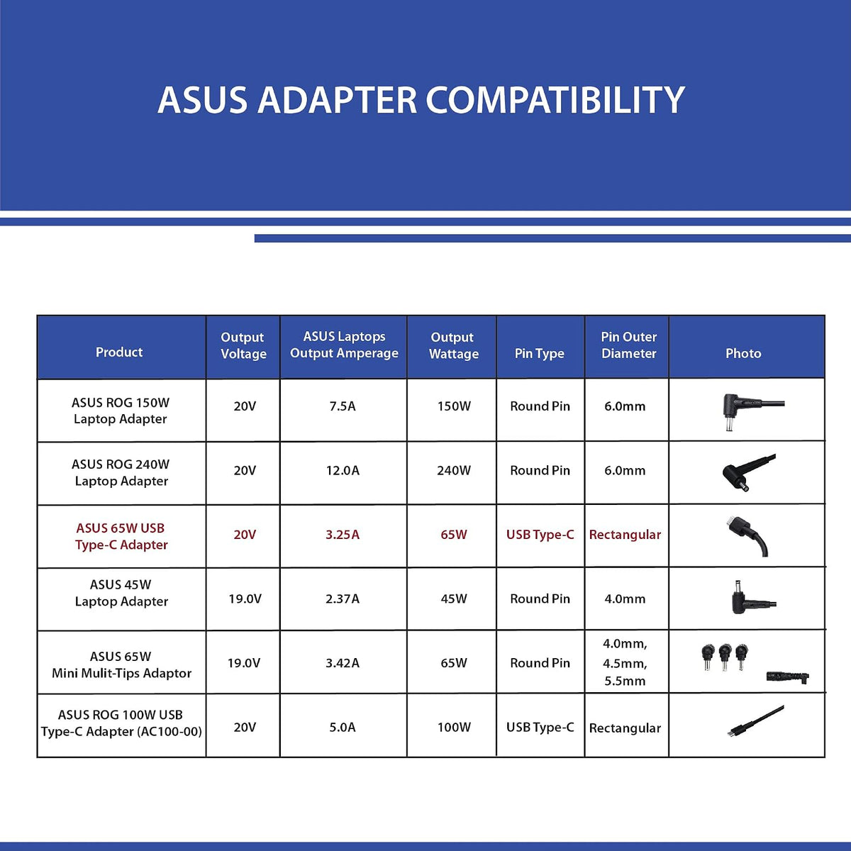 ASUS AC65-00 65W USB Type-C Adapter/Charger Connector, USB PD 3.0 Technology with 5V/3A, 9V/3A, 15V/3A and 20V/3.25A Output for Laptop, Black