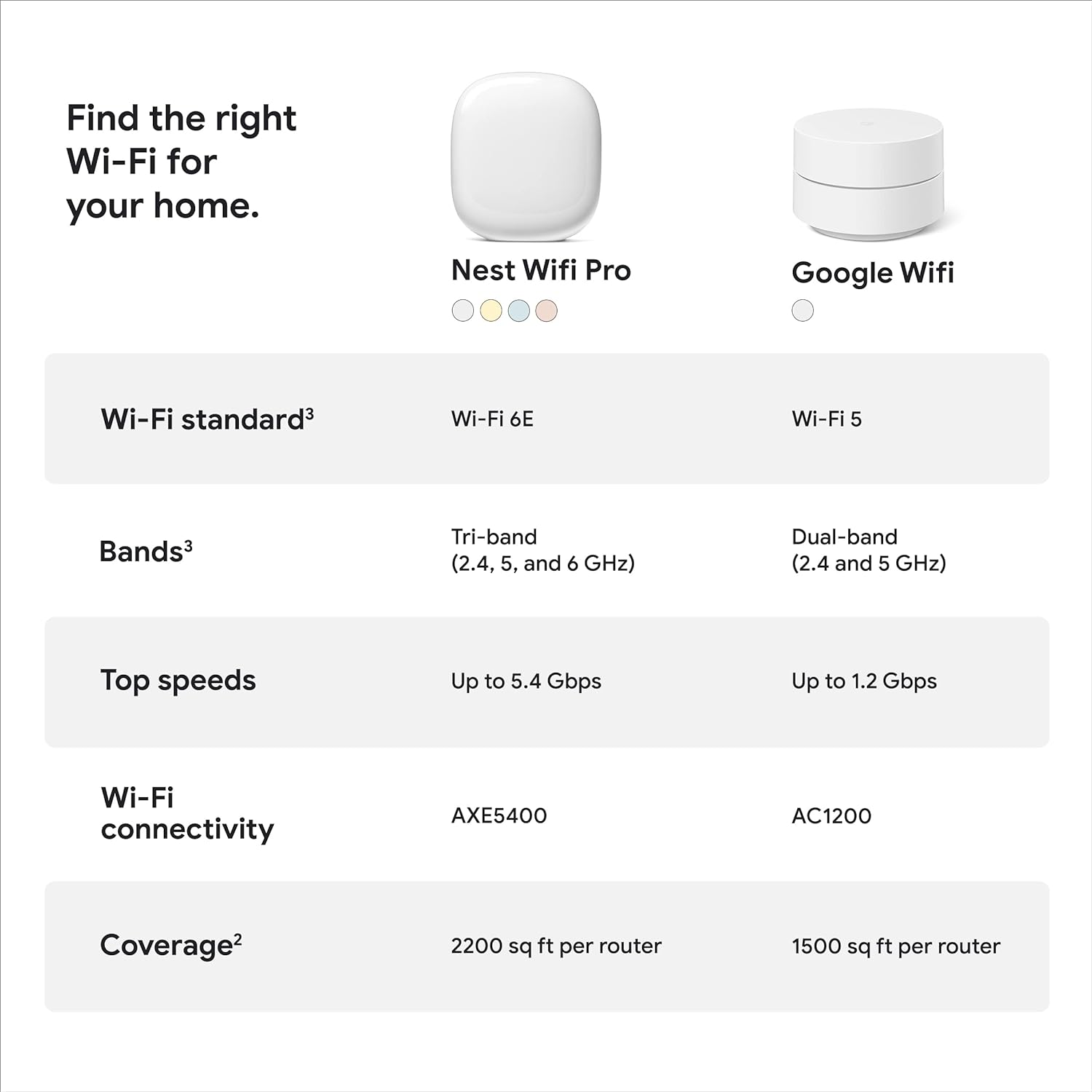 Google Nest WiFi Pro - 6E - Reliable Home Wi-Fi System with Fast Speed and Whole Home Coverage - Mesh Router - 3 Pack - Snow